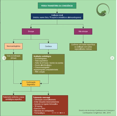 Fluxograma sincope em crianças Wavesmed