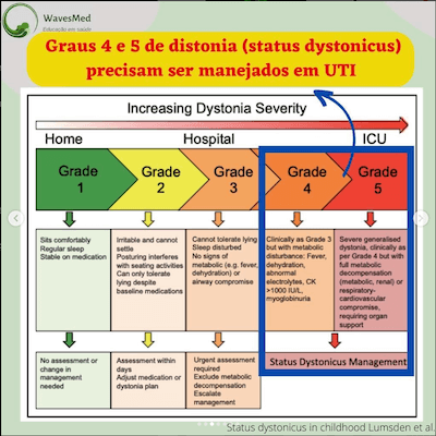 Classificação distonia grave Wavesmed