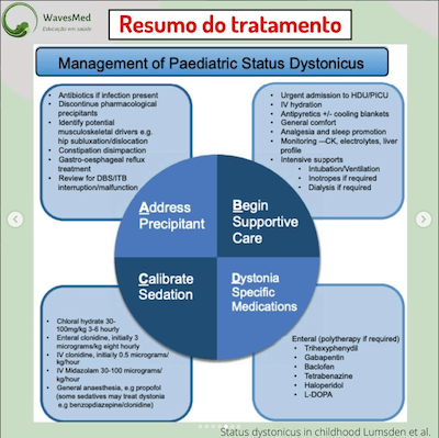 Resumo tratamento distonia grave Wavesmed