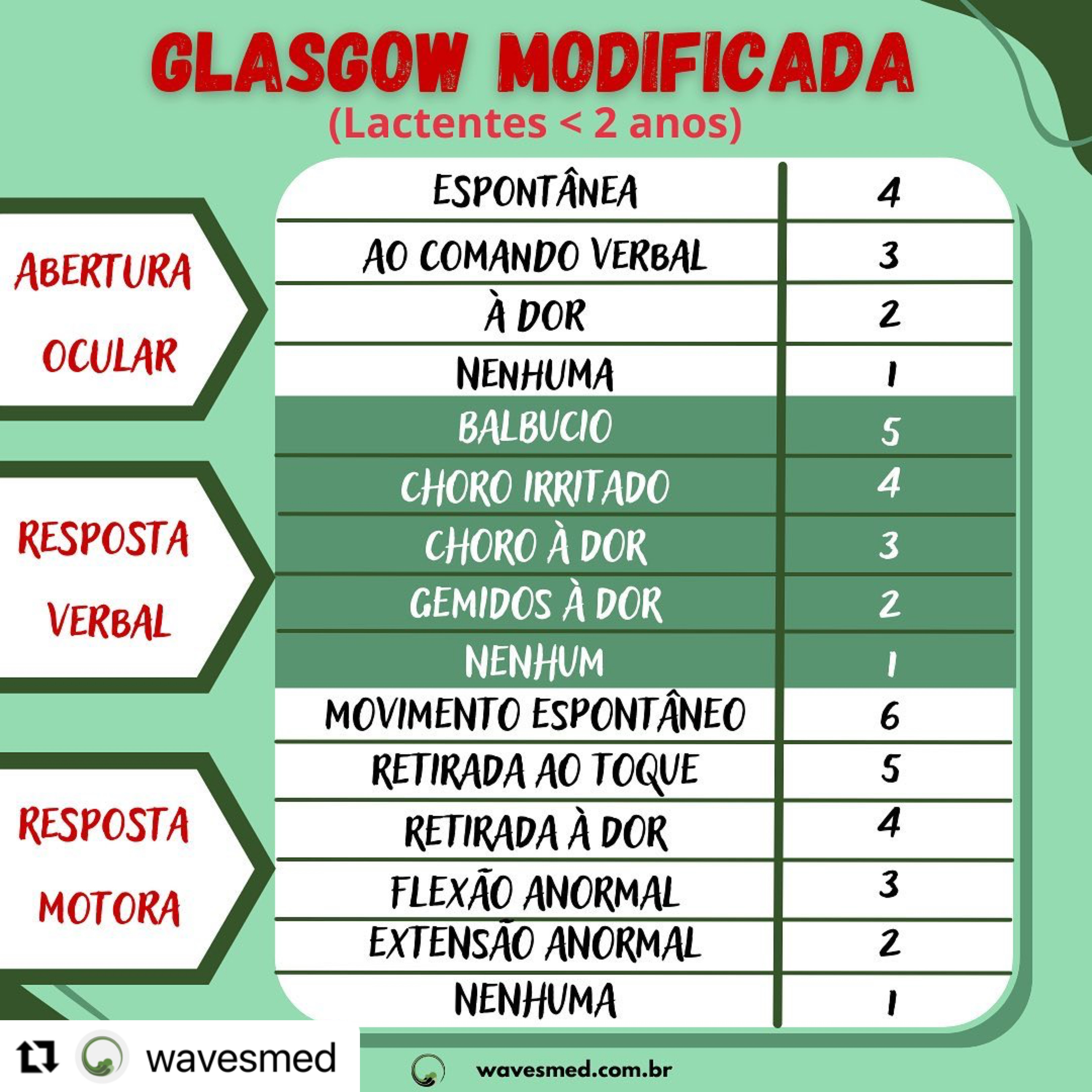 Glasgow modificada Wavesmed